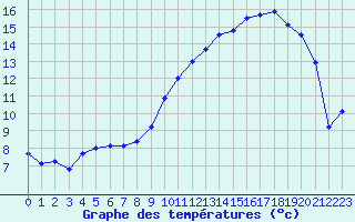 Courbe de tempratures pour Albi (81)