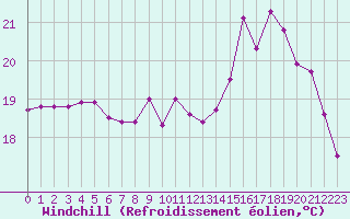 Courbe du refroidissement olien pour Biarritz (64)