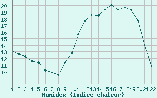 Courbe de l'humidex pour Jonzac (17)