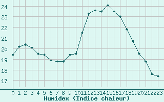 Courbe de l'humidex pour Laval (53)