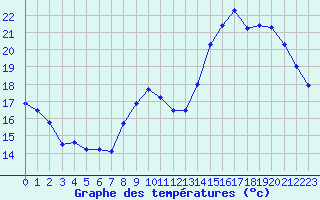 Courbe de tempratures pour Chteauroux (36)