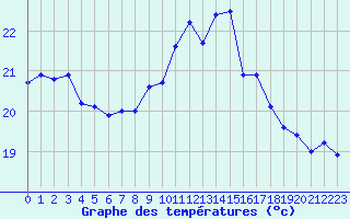 Courbe de tempratures pour Cap Corse (2B)