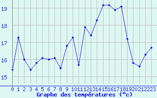 Courbe de tempratures pour Cazaux (33)