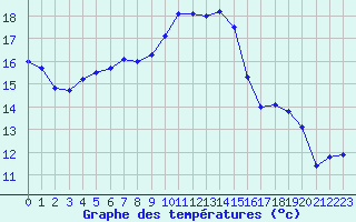 Courbe de tempratures pour Deauville (14)