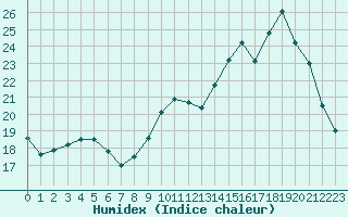 Courbe de l'humidex pour Chambry / Aix-Les-Bains (73)