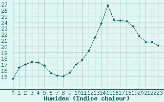 Courbe de l'humidex pour Saint-Brevin (44)