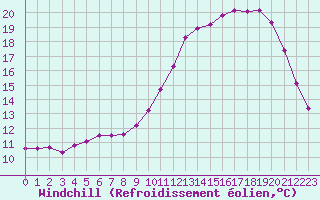 Courbe du refroidissement olien pour Almenches (61)