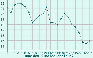 Courbe de l'humidex pour Dounoux (88)