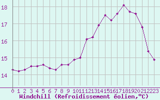 Courbe du refroidissement olien pour Crozon (29)