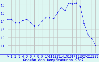 Courbe de tempratures pour Cap Gris-Nez (62)