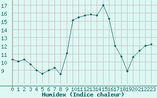 Courbe de l'humidex pour Alistro (2B)