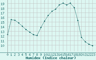 Courbe de l'humidex pour Sant Quint - La Boria (Esp)