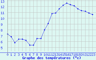 Courbe de tempratures pour Saint-Brevin (44)