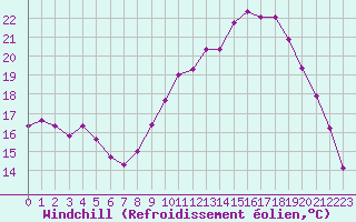 Courbe du refroidissement olien pour Fameck (57)