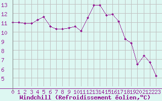 Courbe du refroidissement olien pour Toulouse-Francazal (31)