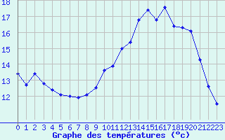 Courbe de tempratures pour Orlans (45)