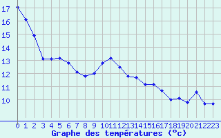 Courbe de tempratures pour Figari (2A)