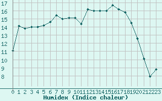 Courbe de l'humidex pour Brive-Souillac (19)