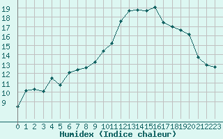 Courbe de l'humidex pour Sauteyrargues (34)