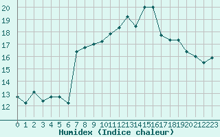 Courbe de l'humidex pour Blus (40)