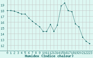 Courbe de l'humidex pour Mcon (71)