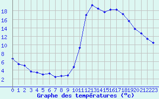 Courbe de tempratures pour Brianon (05)
