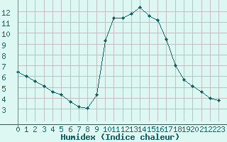 Courbe de l'humidex pour Cavalaire-sur-Mer (83)