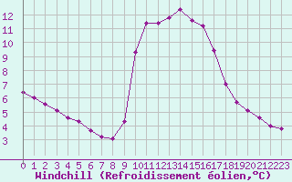 Courbe du refroidissement olien pour Cavalaire-sur-Mer (83)
