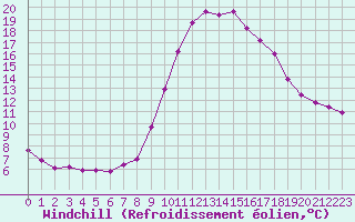 Courbe du refroidissement olien pour Saint-Jean-de-Vedas (34)