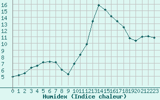 Courbe de l'humidex pour Cabris (13)