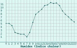 Courbe de l'humidex pour Auxerre-Perrigny (89)