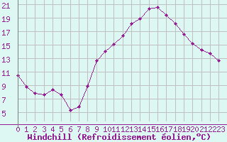 Courbe du refroidissement olien pour Le Luc (83)
