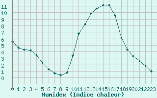 Courbe de l'humidex pour Pertuis - Grand Cros (84)