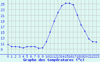 Courbe de tempratures pour Fains-Veel (55)