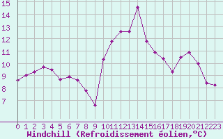 Courbe du refroidissement olien pour Luxeuil (70)