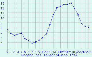 Courbe de tempratures pour Orlans (45)