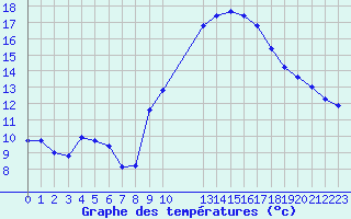 Courbe de tempratures pour Rochegude (26)