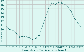 Courbe de l'humidex pour Gourdon (46)