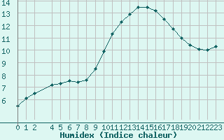 Courbe de l'humidex pour Dinard (35)