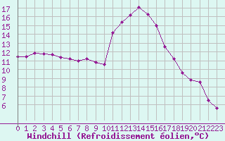 Courbe du refroidissement olien pour Le Luc (83)