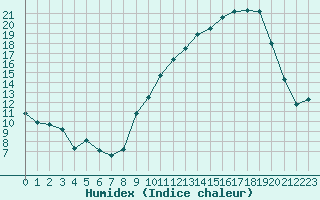 Courbe de l'humidex pour Dijon / Longvic (21)