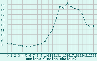 Courbe de l'humidex pour Als (30)