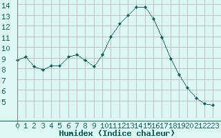 Courbe de l'humidex pour Mouilleron-le-Captif (85)