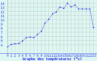 Courbe de tempratures pour Croisette (62)