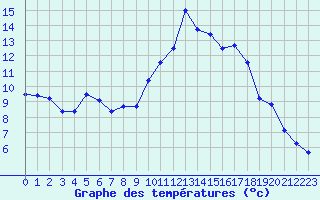 Courbe de tempratures pour Evreux (27)