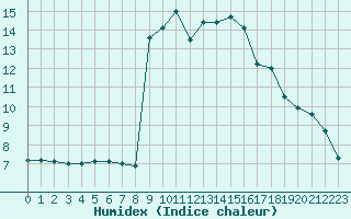 Courbe de l'humidex pour Muret (31)