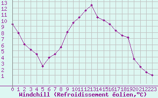 Courbe du refroidissement olien pour Vichy (03)