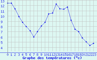 Courbe de tempratures pour Ruffiac (47)