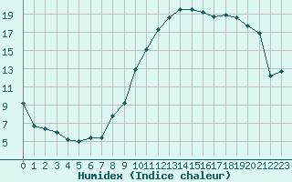 Courbe de l'humidex pour Orlans (45)