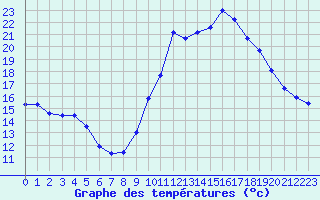 Courbe de tempratures pour Agde (34)